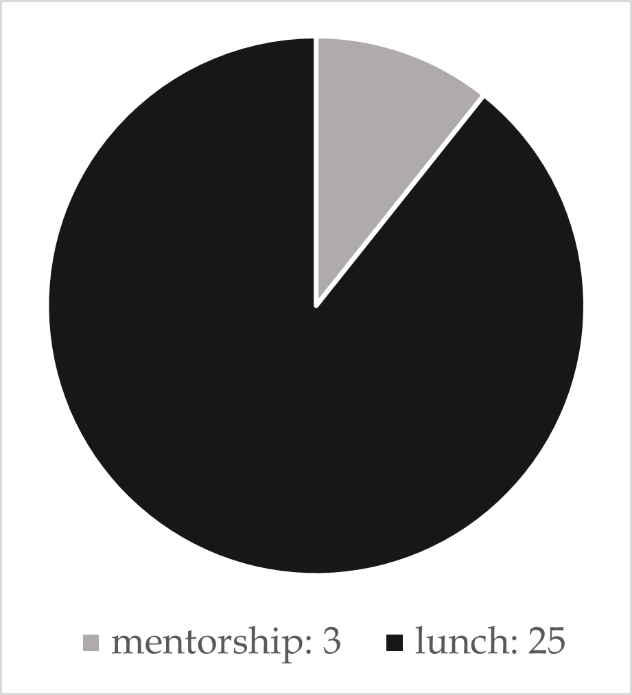 Students' preferences for extra 5 minutes.